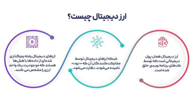 ارز دیجیتال چیست؟ مقدمه‌ای بر دنیای رمز‌ارزها