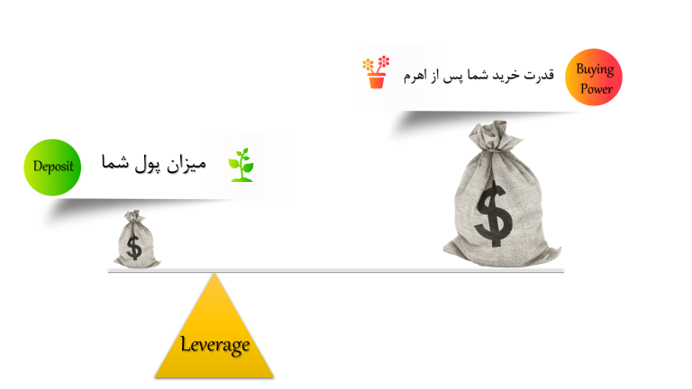 اهرم (Leverage) در فارکس چیست؟ مزایا، ریسک‌ها و نکات کلیدی