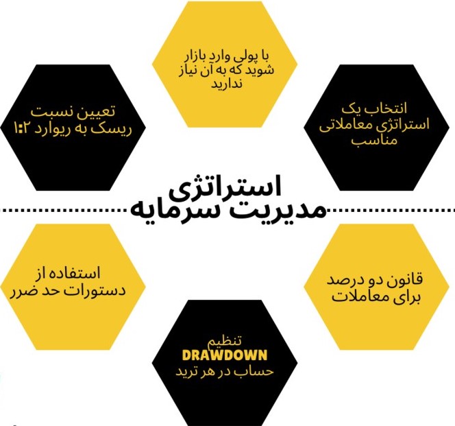مدیریت سرمایه در فارکس: چرا مهم است و چگونه انجام دهیم؟